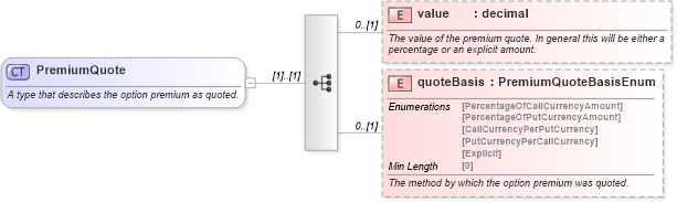 XSD Diagram of PremiumQuote in schema fpml-fx-5-8_xsd3 (Financial products Markup Language (FpML®))