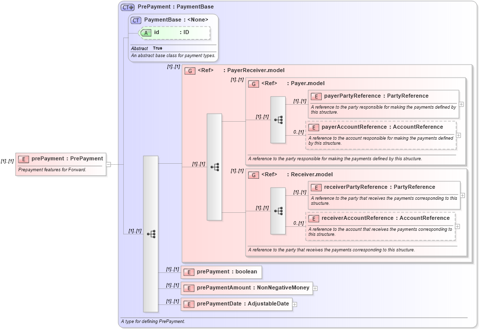 XSD Diagram of prePayment in schema fpml-eqd-5-8_xsd (Financial products Markup Language (FpML®))