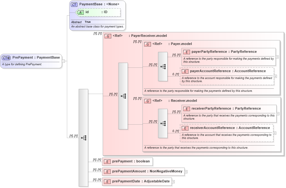XSD Diagram of PrePayment in schema fpml-eqd-5-8_xsd (Financial products Markup Language (FpML®))