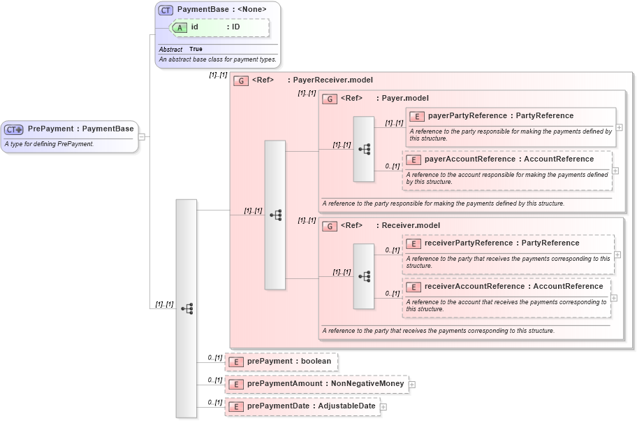 XSD Diagram of PrePayment in schema fpml-eqd-5-8_xsd1 (Financial products Markup Language (FpML®))