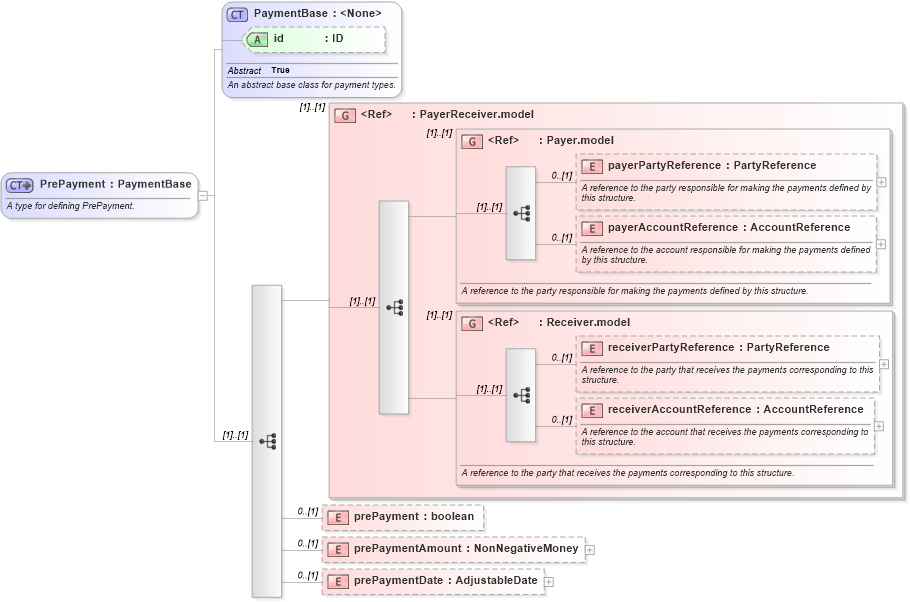 XSD Diagram of PrePayment in schema fpml-eqd-5-8_xsd2 (Financial products Markup Language (FpML®))