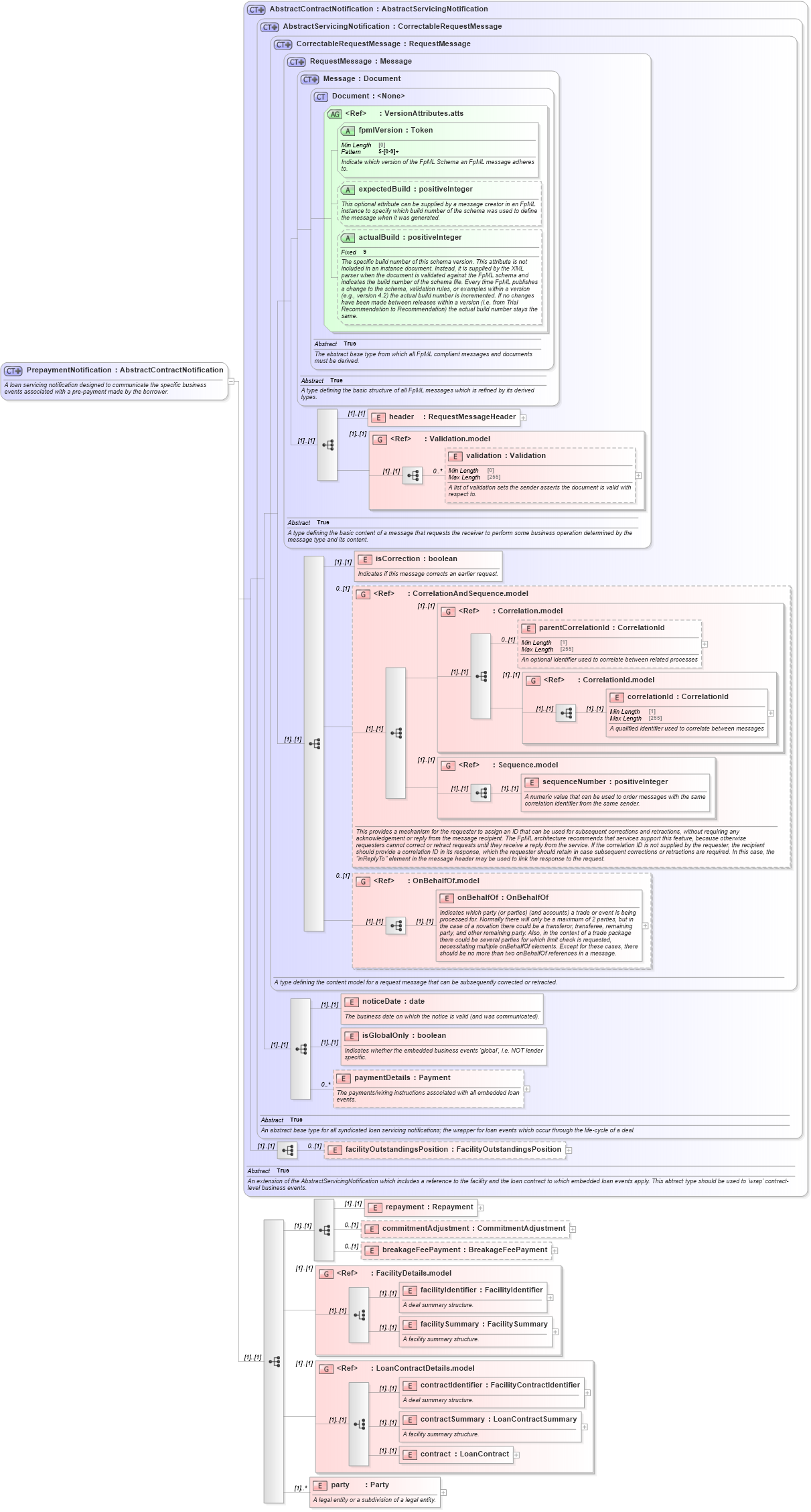 XSD Diagram of PrepaymentNotification in schema fpml-loan-5-8_xsd (Financial products Markup Language (FpML®))
