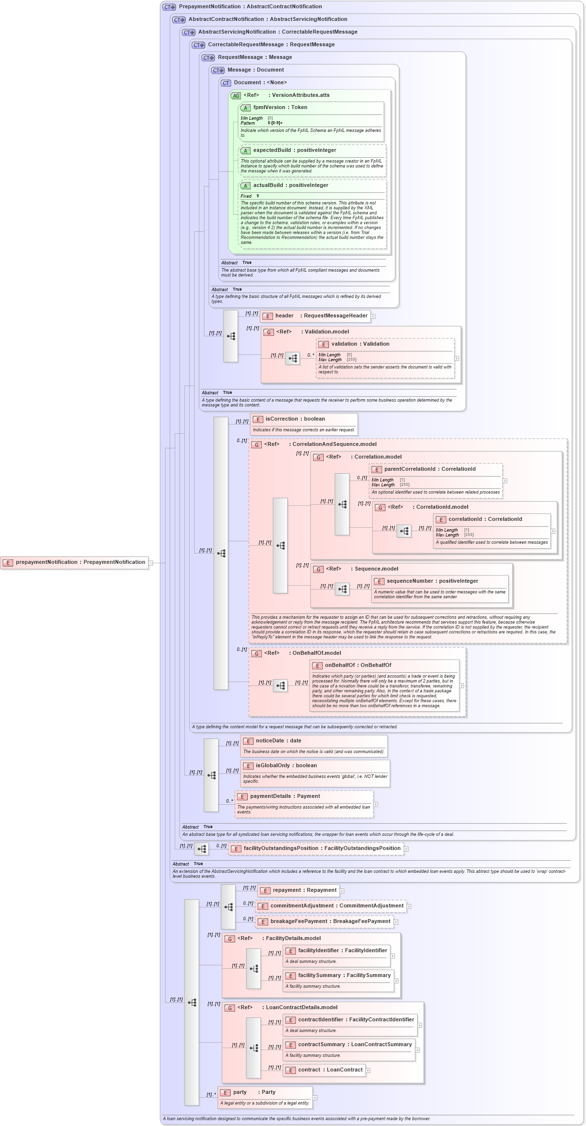 XSD Diagram of prepaymentNotification in schema fpml-loan-5-8_xsd (Financial products Markup Language (FpML®))