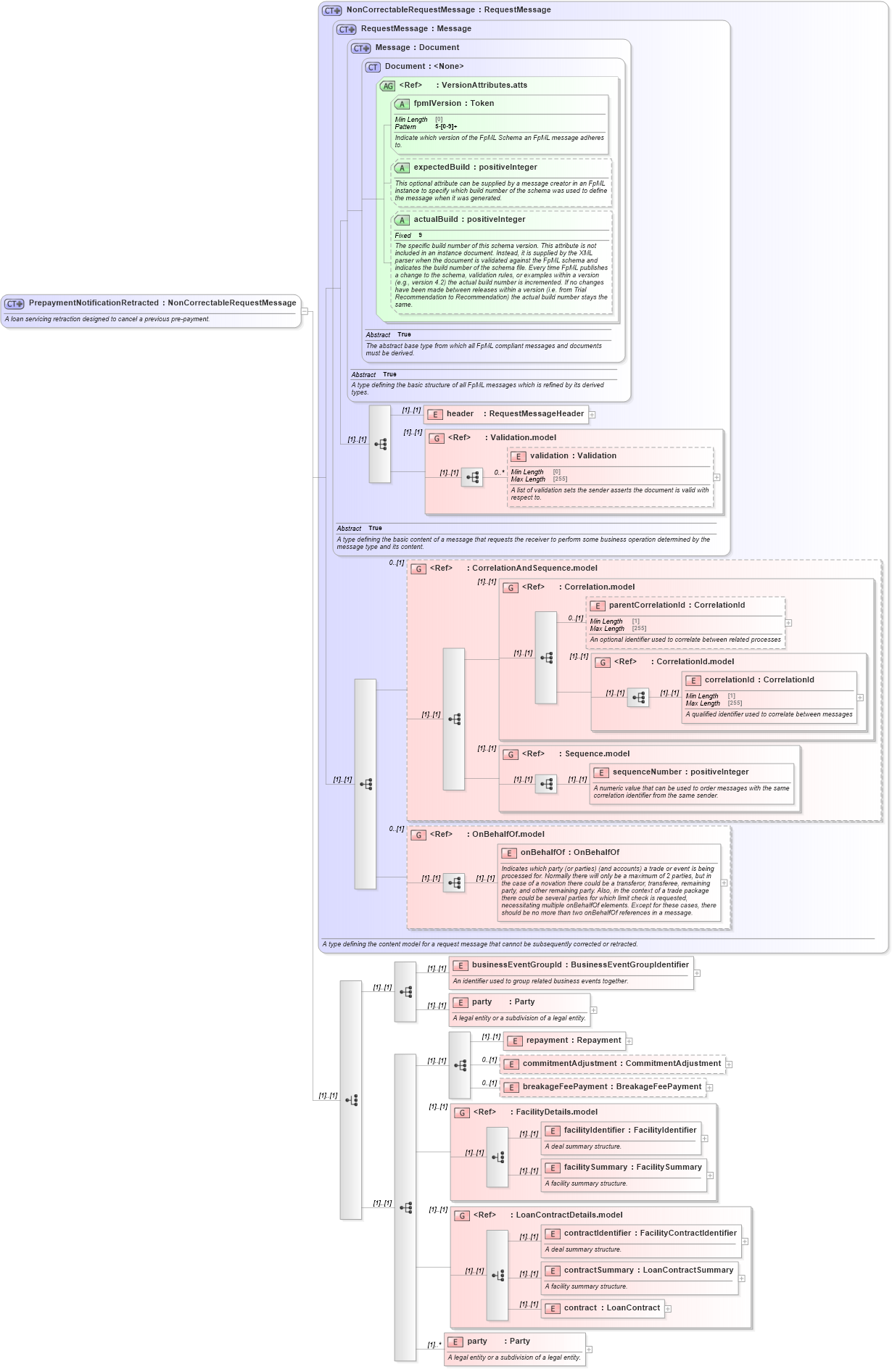 XSD Diagram of PrepaymentNotificationRetracted in schema fpml-loan-5-8_xsd (Financial products Markup Language (FpML®))