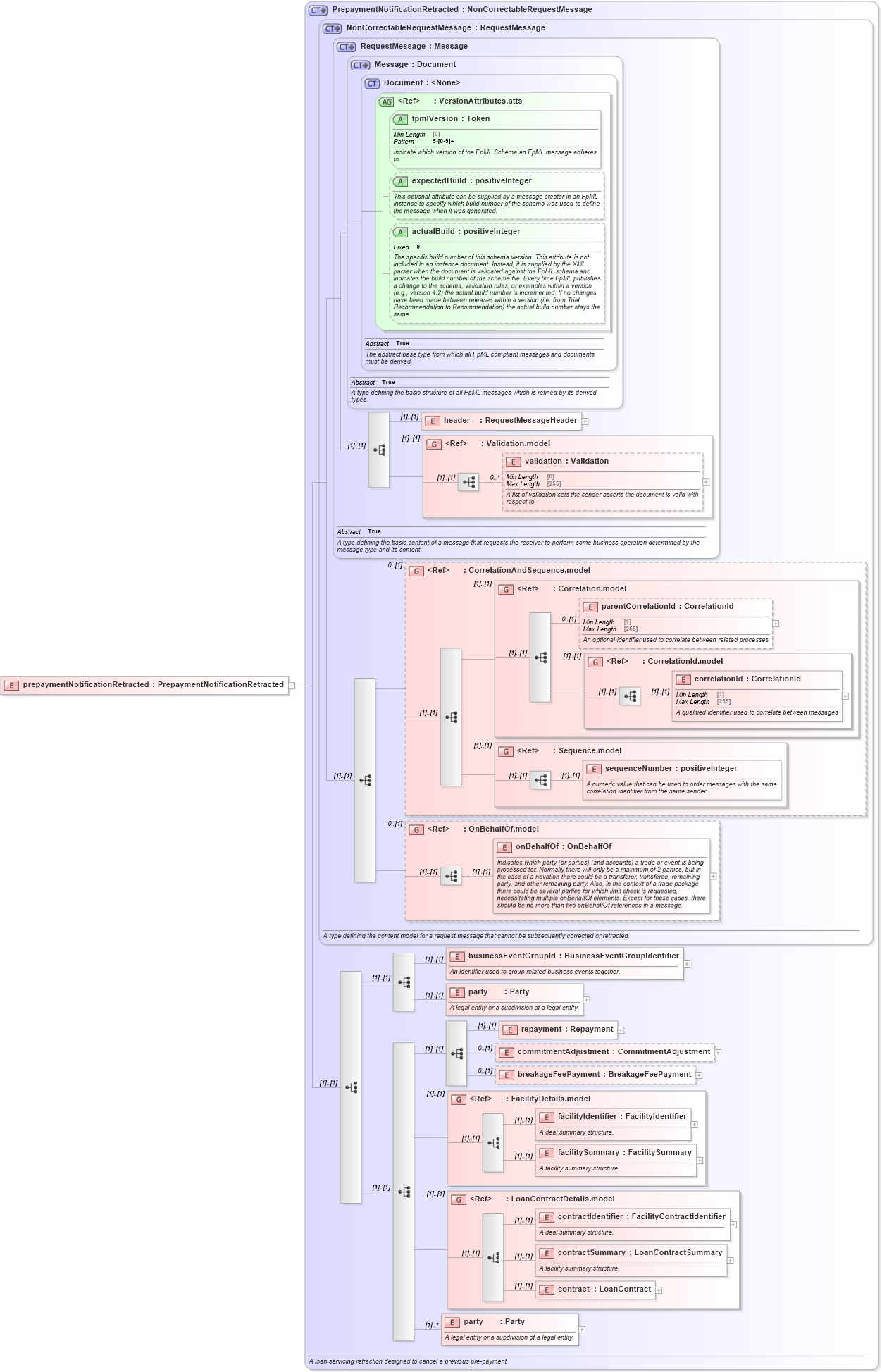 XSD Diagram of prepaymentNotificationRetracted in schema fpml-loan-5-8_xsd (Financial products Markup Language (FpML®))