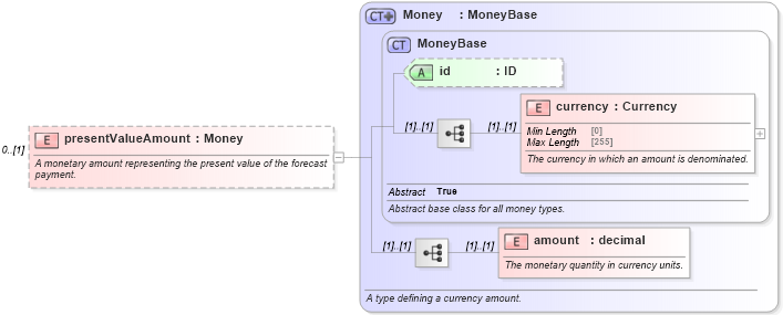XSD Diagram of presentValueAmount in schema fpml-ird-5-8_xsd (Financial products Markup Language (FpML®))
