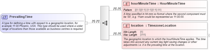 XSD Diagram of PrevailingTime in schema fpml-shared-5-8_xsd (Financial products Markup Language (FpML®))