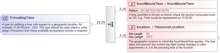 XSD Diagram of PrevailingTime in schema fpml-shared-5-8_xsd3 (Financial products Markup Language (FpML®))