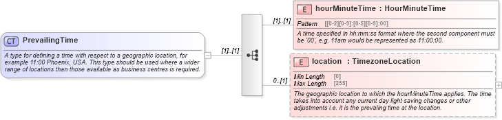 XSD Diagram of PrevailingTime in schema fpml-shared-5-8_xsd5 (Financial products Markup Language (FpML®))