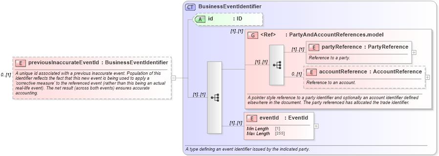 XSD Diagram of previousInaccurateEventId in schema fpml-loan-5-8_xsd (Financial products Markup Language (FpML®))
