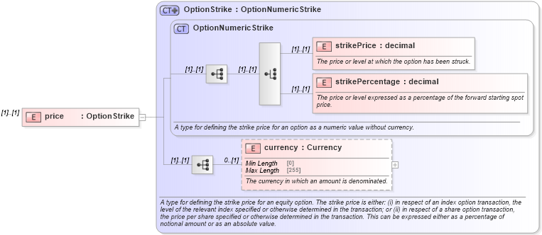 XSD Diagram of price in schema fpml-bond-option-5-8_xsd (Financial products Markup Language (FpML®))