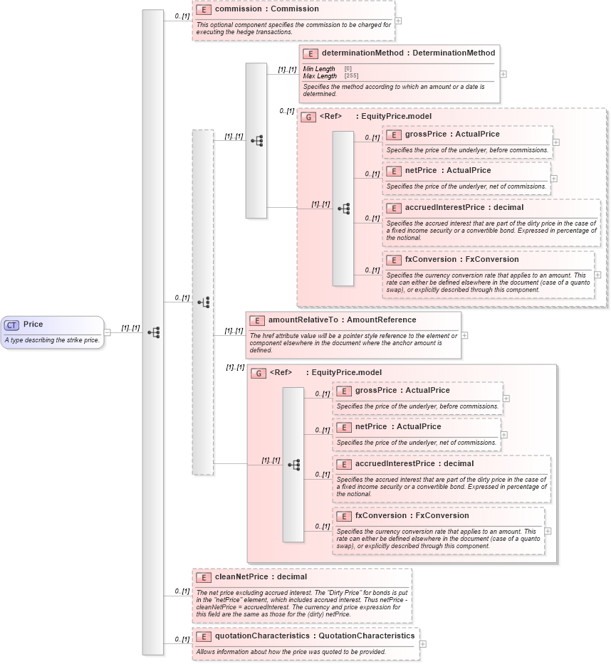 XSD Diagram of Price in schema fpml-asset-5-8_xsd3 (Financial products Markup Language (FpML®))
