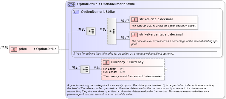 XSD Diagram of price in schema fpml-bond-option-5-8_xsd1 (Financial products Markup Language (FpML®))