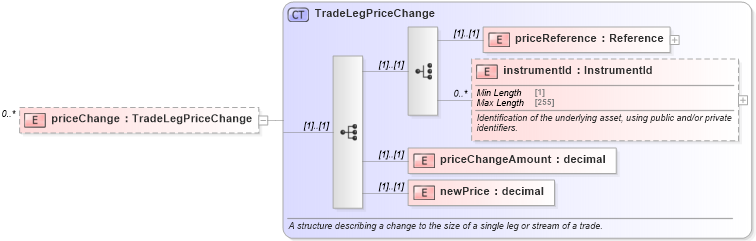 XSD Diagram of priceChange in schema fpml-business-events-5-8_xsd (Financial products Markup Language (FpML®))