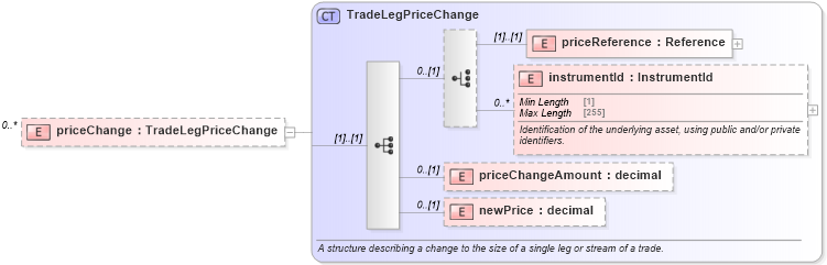 XSD Diagram of priceChange in schema fpml-business-events-5-8_xsd4 (Financial products Markup Language (FpML®))