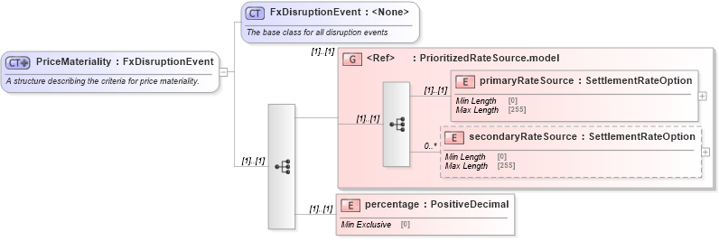 XSD Diagram of PriceMateriality in schema fpml-fx-5-8_xsd (Financial products Markup Language (FpML®))