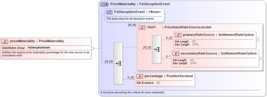 XSD Diagram of priceMateriality in schema fpml-fx-5-8_xsd2 (Financial products Markup Language (FpML®))