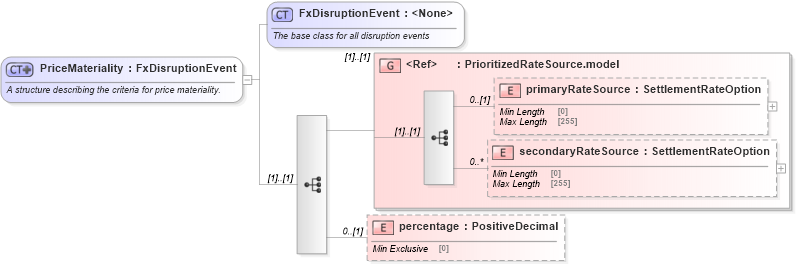XSD Diagram of PriceMateriality in schema fpml-fx-5-8_xsd3 (Financial products Markup Language (FpML®))