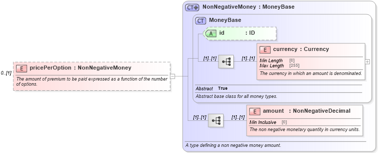 XSD Diagram of pricePerOption in schema fpml-eq-shared-5-8_xsd3 (Financial products Markup Language (FpML®))