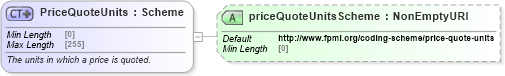XSD Diagram of PriceQuoteUnits in schema fpml-asset-5-8_xsd2 (Financial products Markup Language (FpML®))