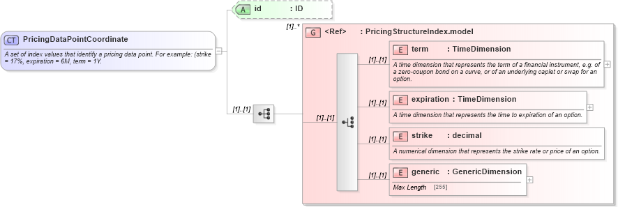 XSD Diagram of PricingDataPointCoordinate in schema fpml-riskdef-5-8_xsd1 (Financial products Markup Language (FpML®))