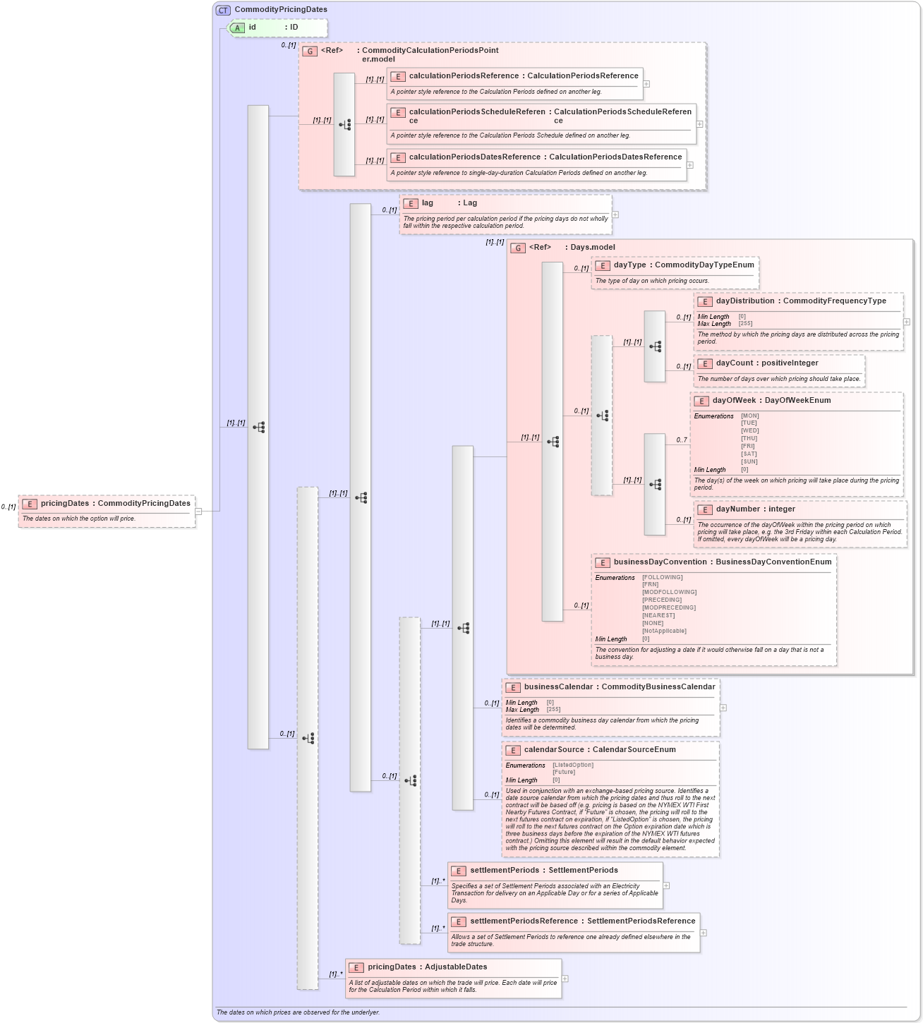 XSD Diagram of pricingDates in schema fpml-com-5-8_xsd2 (Financial products Markup Language (FpML®))
