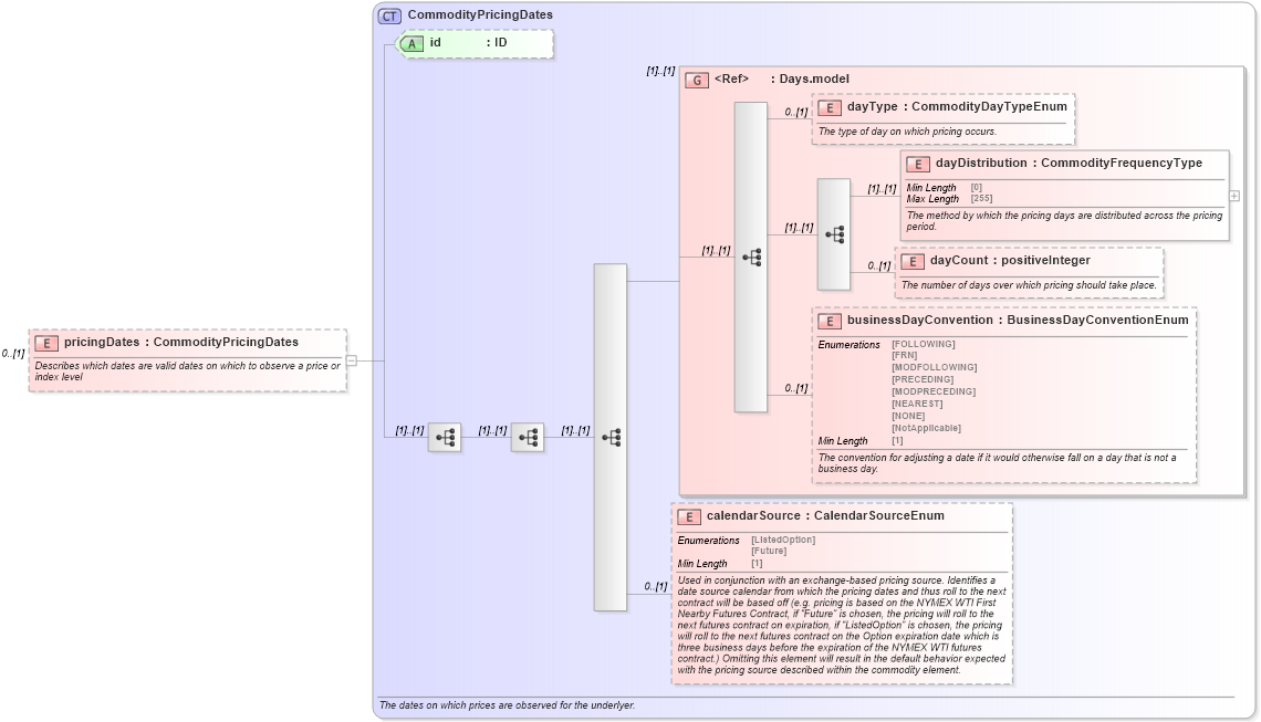 XSD Diagram of pricingDates in schema fpml-com-5-8_xsd3 (Financial products Markup Language (FpML®))