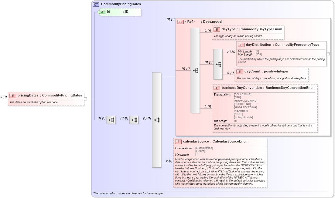 XSD Diagram of pricingDates in schema fpml-com-5-8_xsd3 (Financial products Markup Language (FpML®))