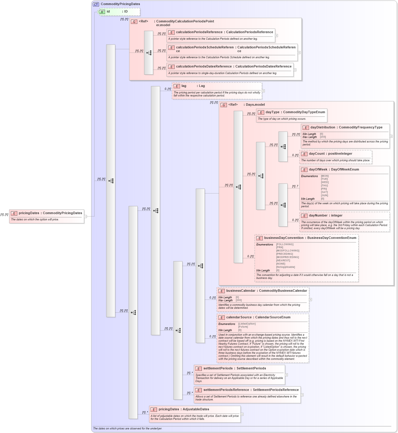 XSD Diagram of pricingDates in schema fpml-com-5-8_xsd (Financial products Markup Language (FpML®))