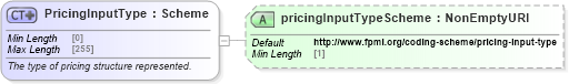 XSD Diagram of PricingInputType in schema fpml-riskdef-5-8_xsd (Financial products Markup Language (FpML®))