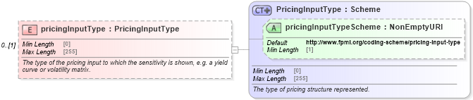 XSD Diagram of pricingInputType in schema fpml-riskdef-5-8_xsd (Financial products Markup Language (FpML®))
