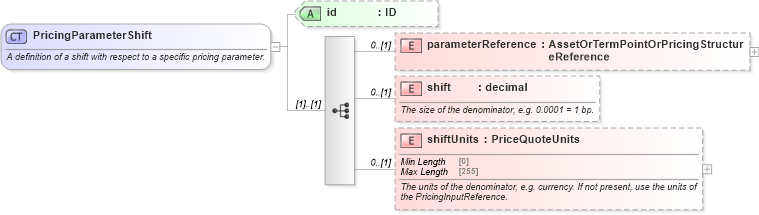 XSD Diagram of PricingParameterShift in schema fpml-riskdef-5-8_xsd1 (Financial products Markup Language (FpML®))