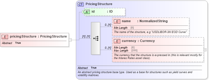 XSD Diagram of pricingStructure in schema fpml-riskdef-5-8_xsd1 (Financial products Markup Language (FpML®))