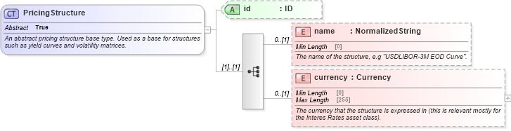 XSD Diagram of PricingStructure in schema fpml-shared-5-8_xsd3 (Financial products Markup Language (FpML®))