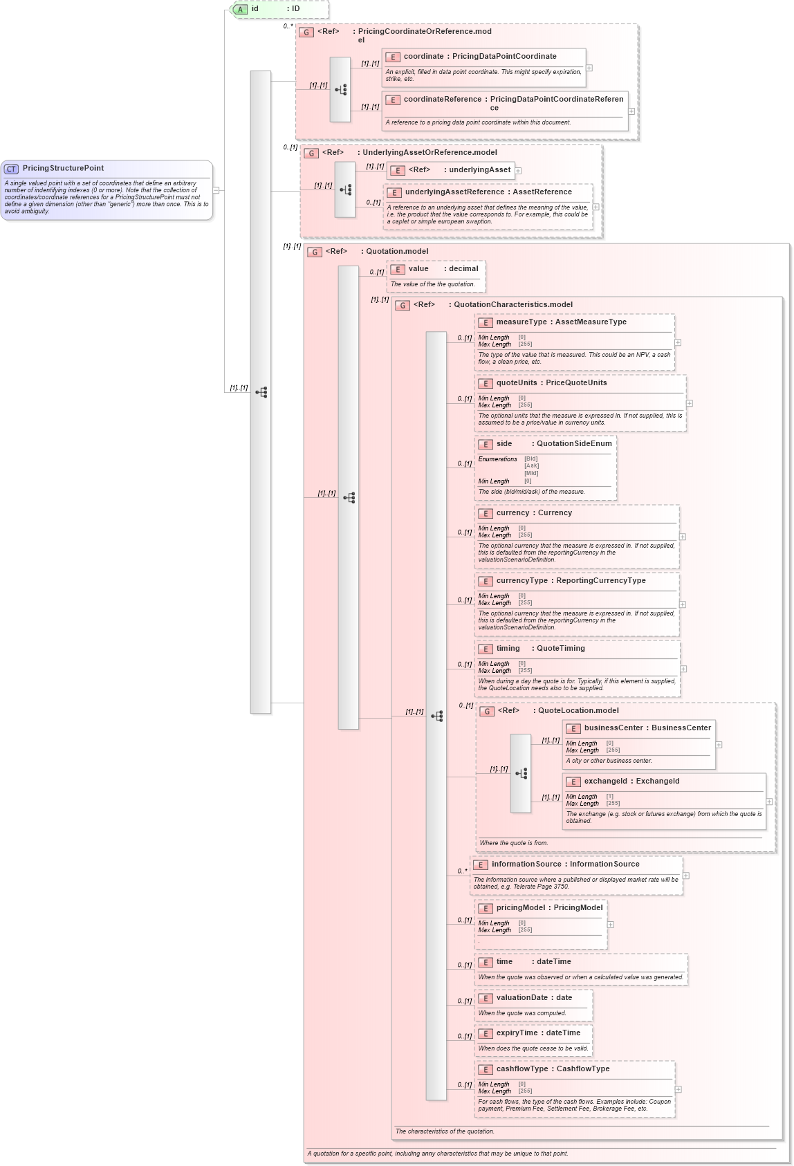 XSD Diagram of PricingStructurePoint in schema fpml-mktenv-5-8_xsd2 (Financial products Markup Language (FpML®))