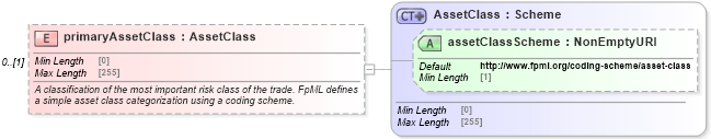 XSD Diagram of primaryAssetClass in schema fpml-valuation-reporting-5-8_xsd (Financial products Markup Language (FpML®))