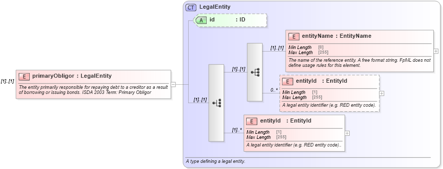 XSD Diagram of primaryObligor in schema fpml-cd-5-8_xsd2 (Financial products Markup Language (FpML®))