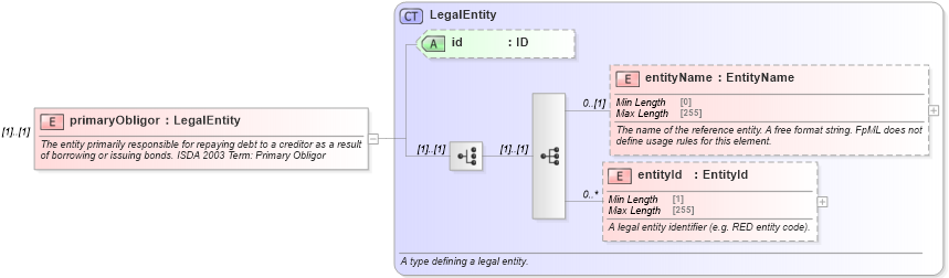 XSD Diagram of primaryObligor in schema fpml-cd-5-8_xsd3 (Financial products Markup Language (FpML®))