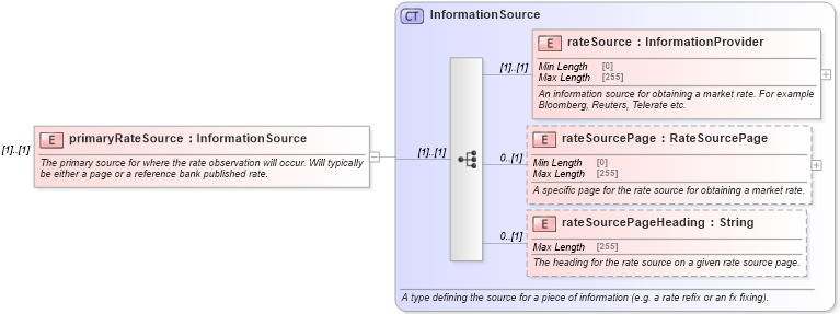 XSD Diagram of primaryRateSource in schema fpml-fx-5-8_xsd (Financial products Markup Language (FpML®))