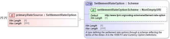 XSD Diagram of primaryRateSource in schema fpml-fx-5-8_xsd (Financial products Markup Language (FpML®))