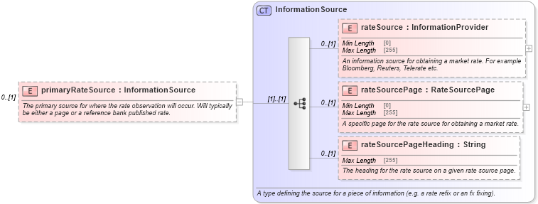 XSD Diagram of primaryRateSource in schema fpml-fx-5-8_xsd2 (Financial products Markup Language (FpML®))
