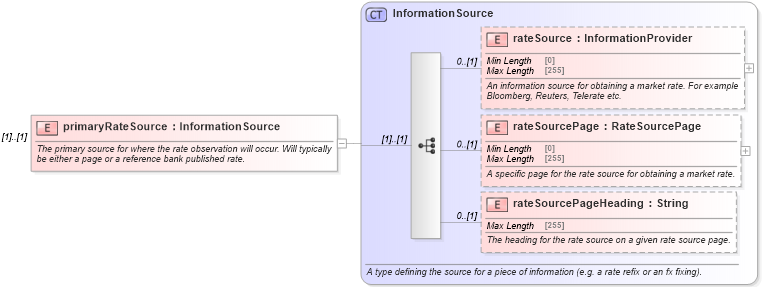 XSD Diagram of primaryRateSource in schema fpml-shared-5-8_xsd3 (Financial products Markup Language (FpML®))