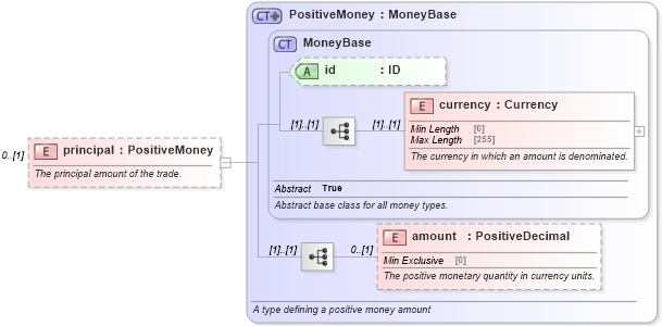 XSD Diagram of principal in schema fpml-fx-5-8_xsd2 (Financial products Markup Language (FpML®))