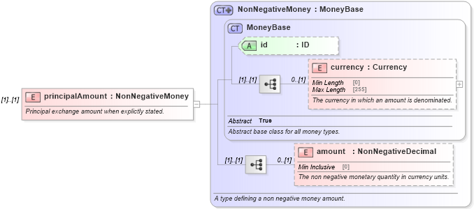 XSD Diagram of principalAmount in schema fpml-eq-shared-5-8_xsd2 (Financial products Markup Language (FpML®))