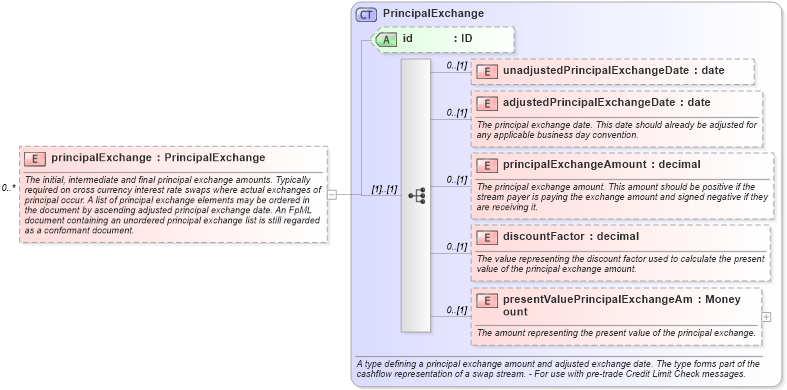 XSD Diagram of principalExchange in schema fpml-ird-5-8_xsd1 (Financial products Markup Language (FpML®))