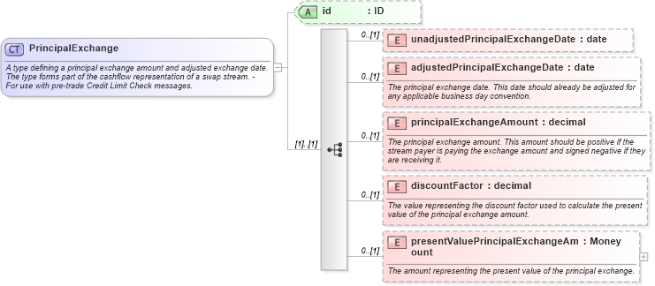 XSD Diagram of PrincipalExchange in schema fpml-ird-5-8_xsd1 (Financial products Markup Language (FpML®))