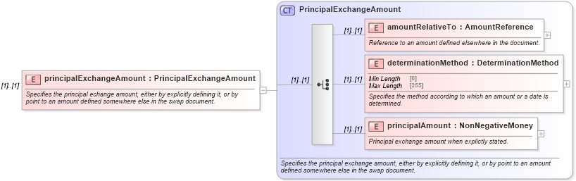 XSD Diagram of principalExchangeAmount in schema fpml-eq-shared-5-8_xsd (Financial products Markup Language (FpML®))