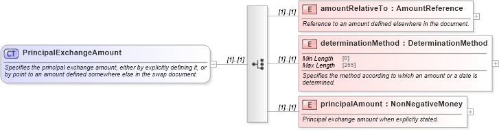 XSD Diagram of PrincipalExchangeAmount in schema fpml-eq-shared-5-8_xsd1 (Financial products Markup Language (FpML®))