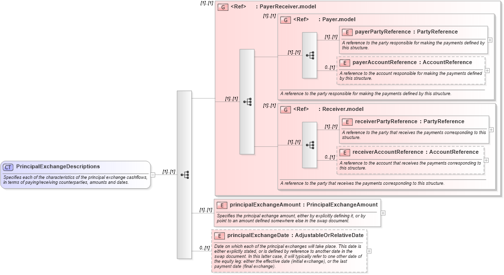 XSD Diagram of PrincipalExchangeDescriptions in schema fpml-eq-shared-5-8_xsd (Financial products Markup Language (FpML®))