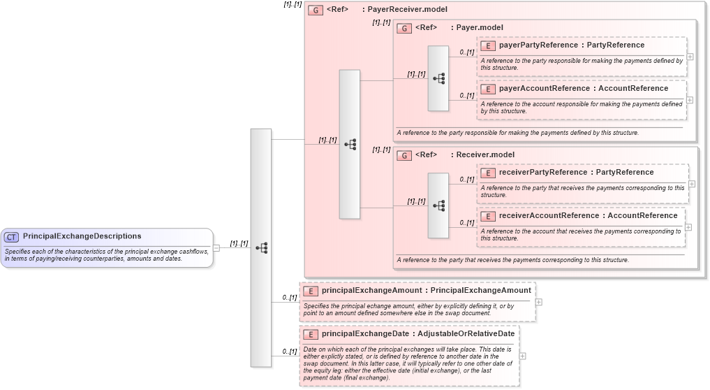 XSD Diagram of PrincipalExchangeDescriptions in schema fpml-eq-shared-5-8_xsd2 (Financial products Markup Language (FpML®))